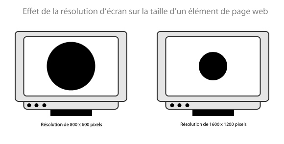 Effet de la résolution d'écran sur la taille d'un élément de page web